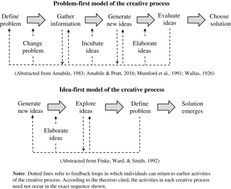 Unleashing the Power: Creativity as an Imaginative Process
